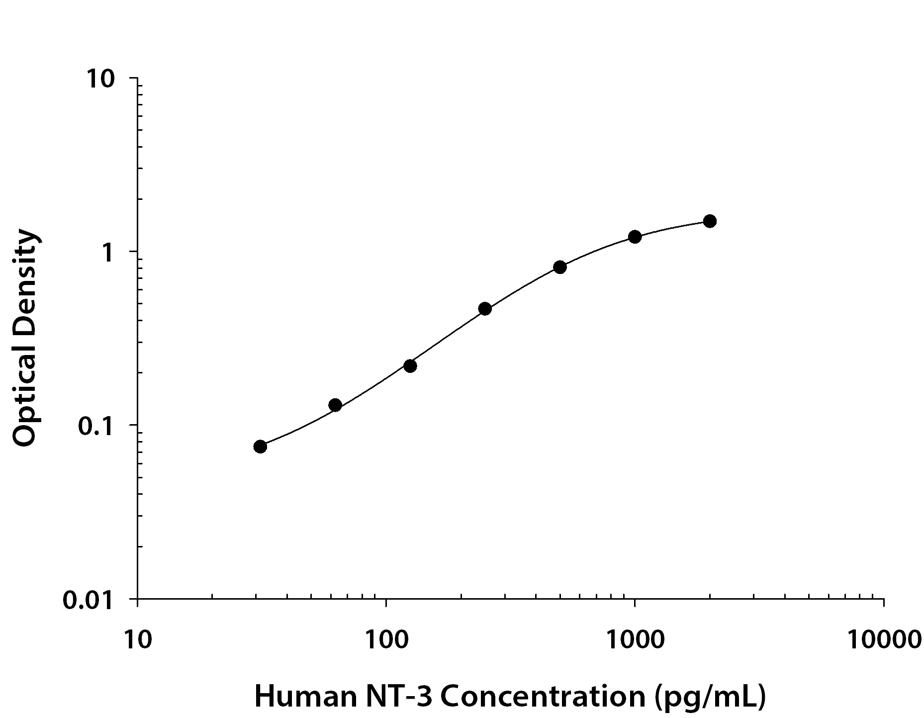 Recombinant Human NT‑3 (Catalog # <a class=