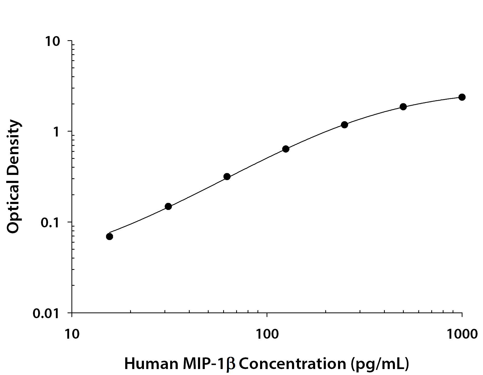 Recombinant Human CCL4/MIP‑1 beta  (Catalog # <a class=