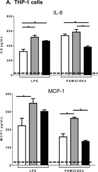 Microparticle composition influences inflammatory cytokine production from activated monocytes.THP-1 cells (A) or CD14 sorted blood monocytes (B) were treated with control microparticles (grey bars) or PPAR gamma -overexpressing microparticles (black bars) or no microparticles (white bars) for 4 hours before activation with LPS or PAM3CSK4 for 24 hours. Supernatants were collected and pro-inflammatory cytokines IL-8 (top), MCP-1 (bottom) were measured by ELISA. Dotted line represents baseline cytokine production from unactivated cells with no microparticle exposure. Mean values with standard errors represent one of at least 3 experiments. Two-way ANOVA with Tukey's multiple comparison post test was performed to determine statistical significance. * indicates (p<0.05). Image collected and cropped by CiteAb from the following publication (//pubmed.ncbi.nlm.nih.gov/25426628), licensed under a CC-BY license. Not internally tested by R&D Systems.