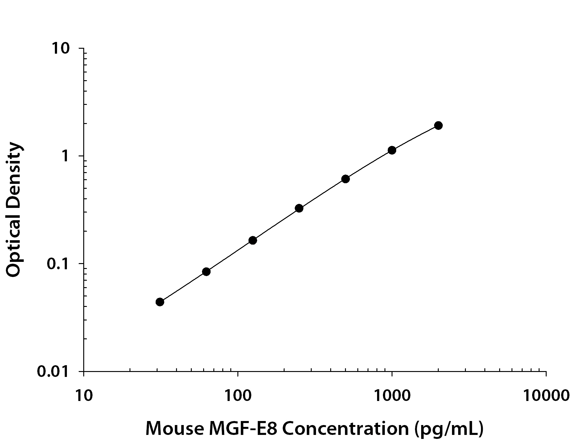 Recombinant Mouse MFG‑E8 (Catalog # <a class=