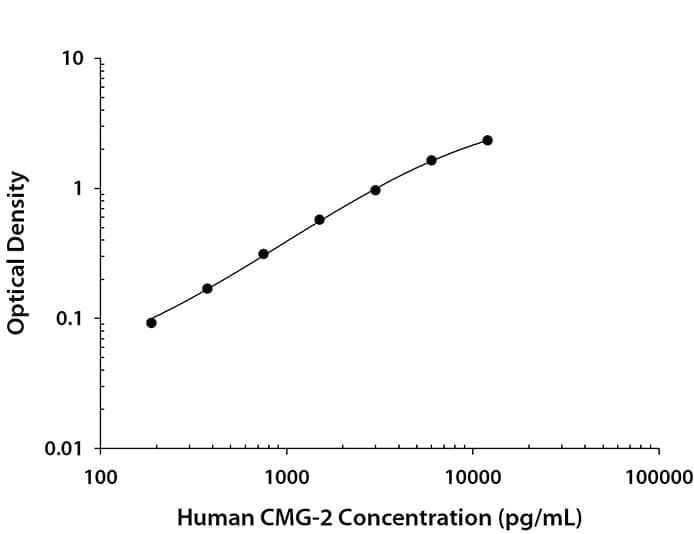 Recombinant Human CMG‑2/ANTXR2 (Catalog # <a class=