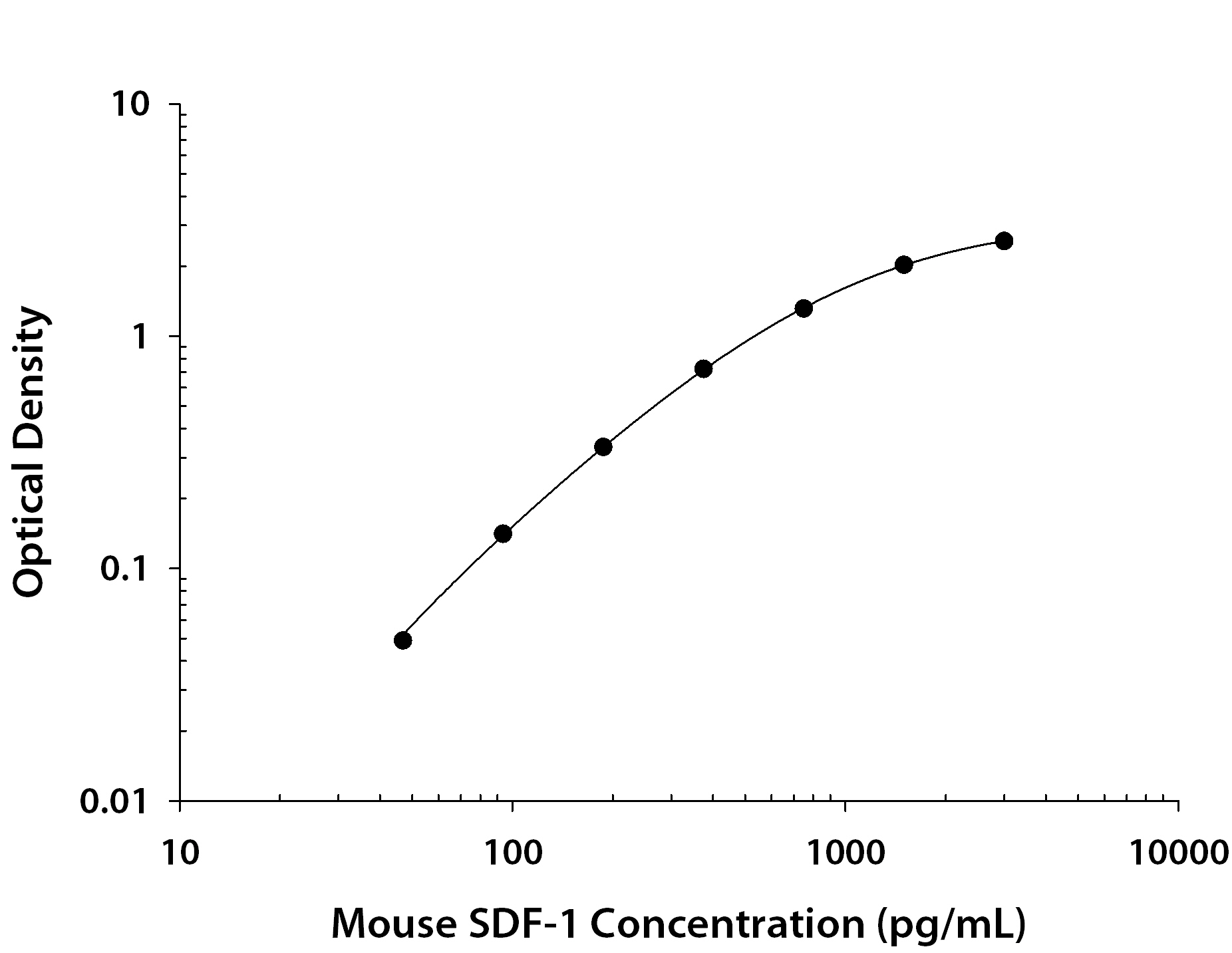 Recombinant Mouse CXCL12/SDF‑1 alpha  (Catalog # <a class=