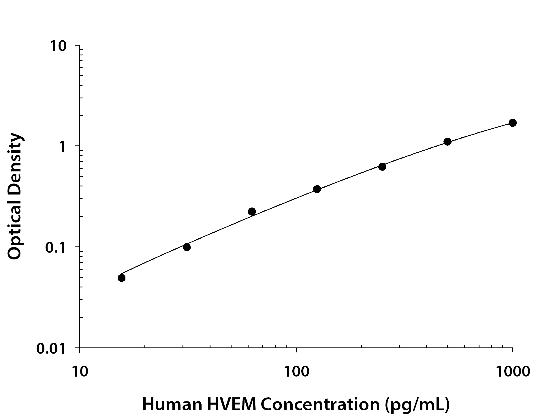 Rat CXCL1/GRO alpha/KC/CINC-1 was serially diluted and captured by Mouse Anti-Human HVEM/TNFRSF14 Monoclonal Antibody (Catalog # <a class=