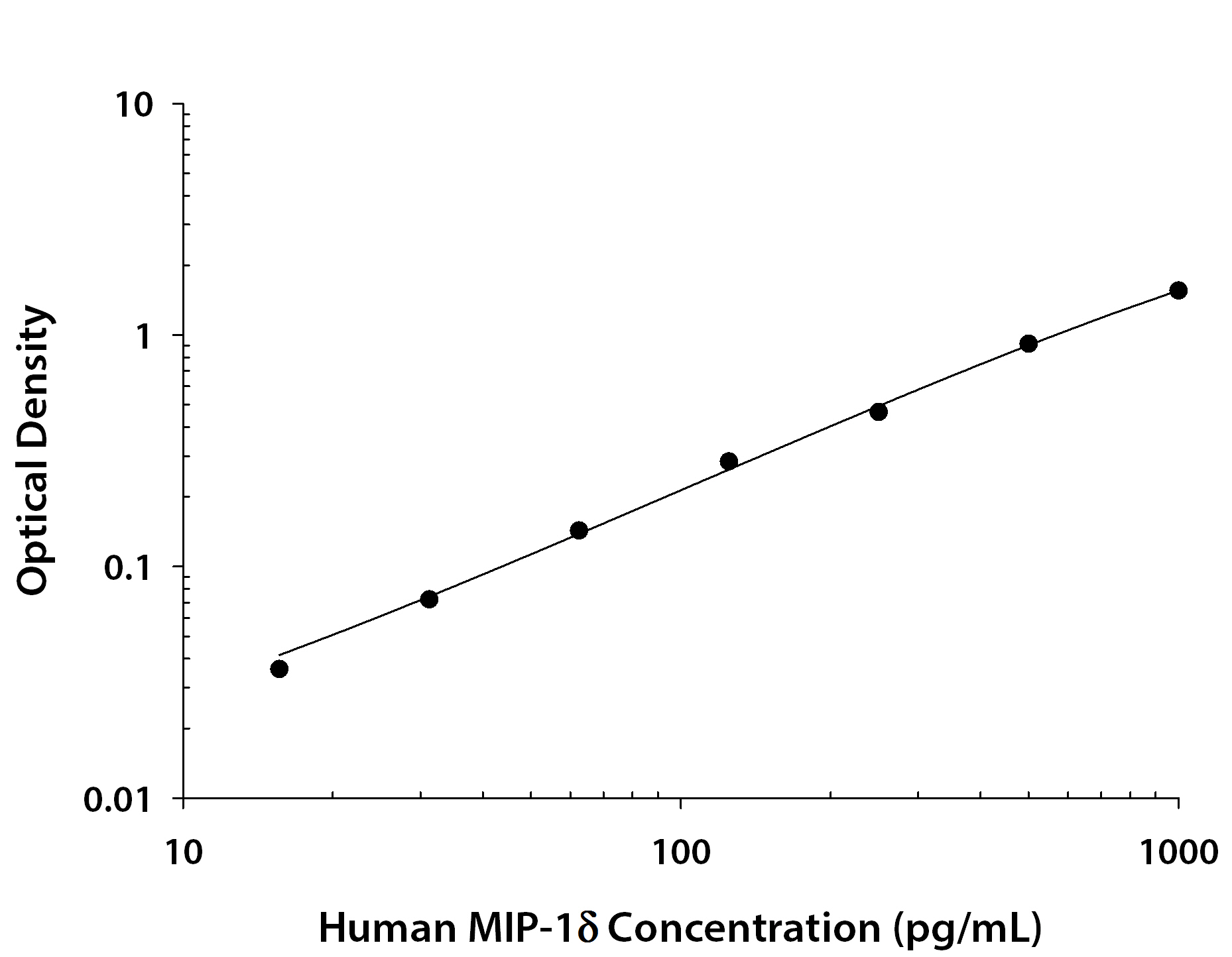 Human CCL15/MIP-1 delta was serially diluted and captured by Mouse Anti-Human CCL15/MIP‑1δ Monoclonal Antibody (Catalog # <a class=