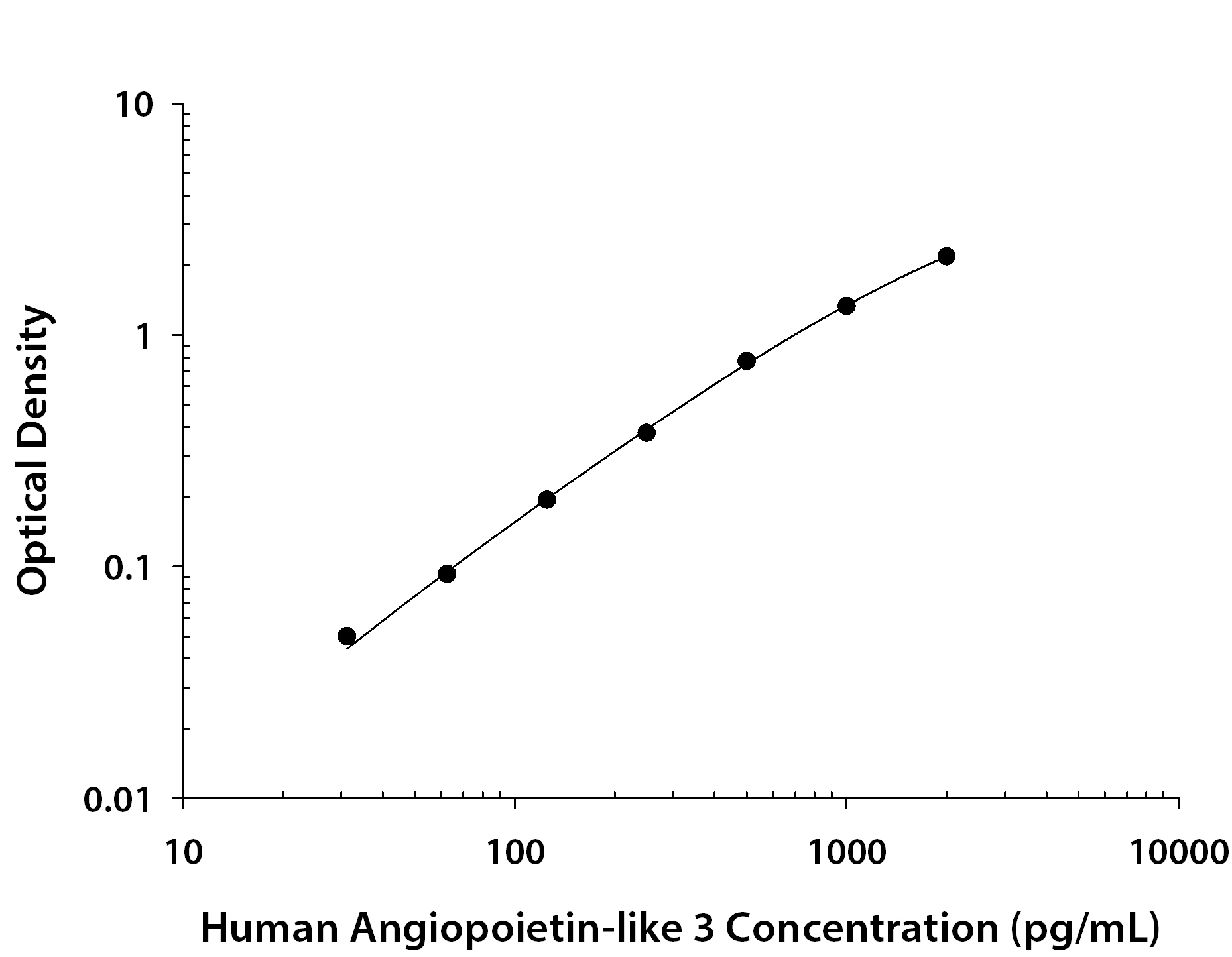 Recombinant Human Angiopoietin‑like Protein 3/ANGPTL3 (Catalog # <a class=