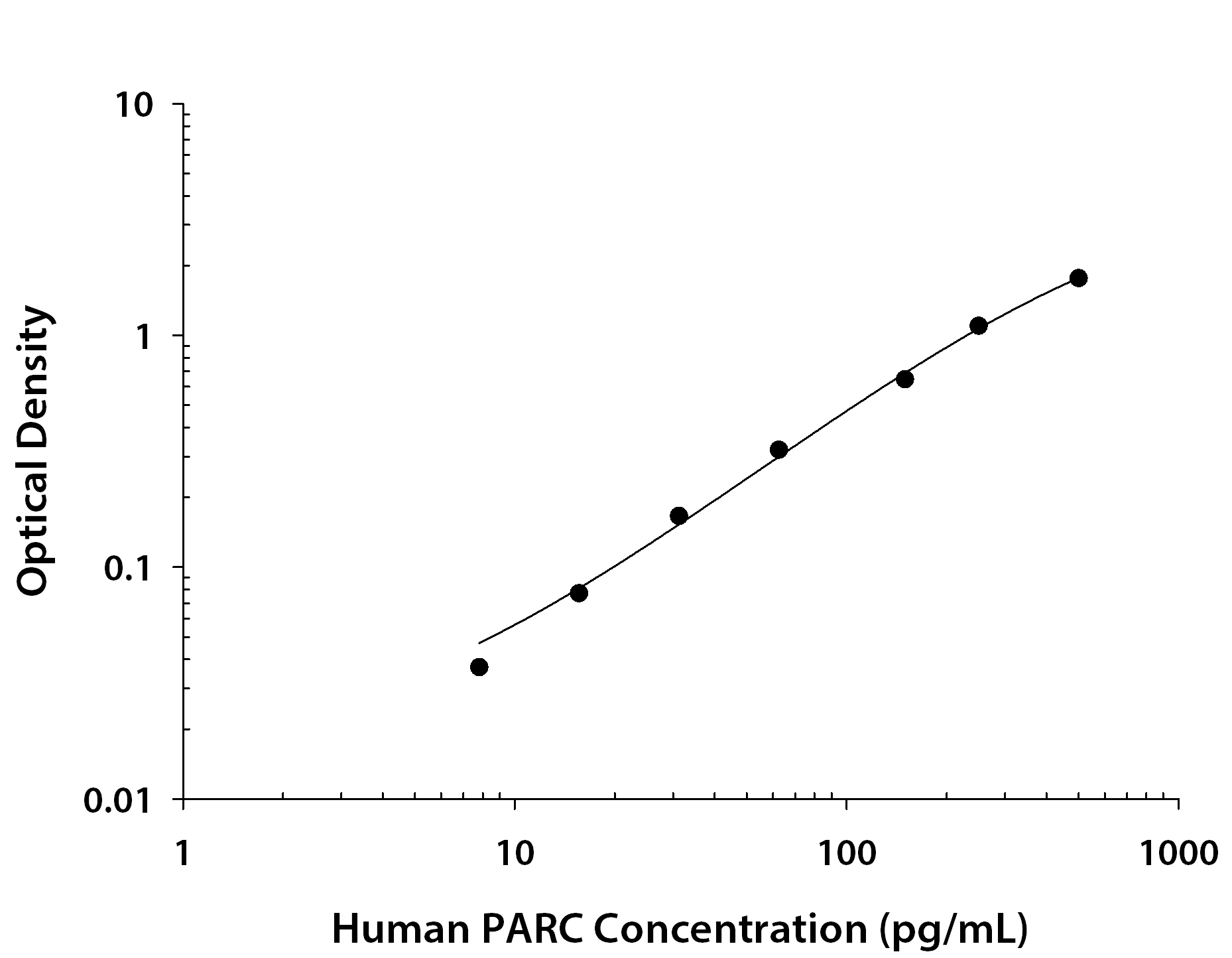 Recombinant Human CCL18/PARC (Catalog # <a class=