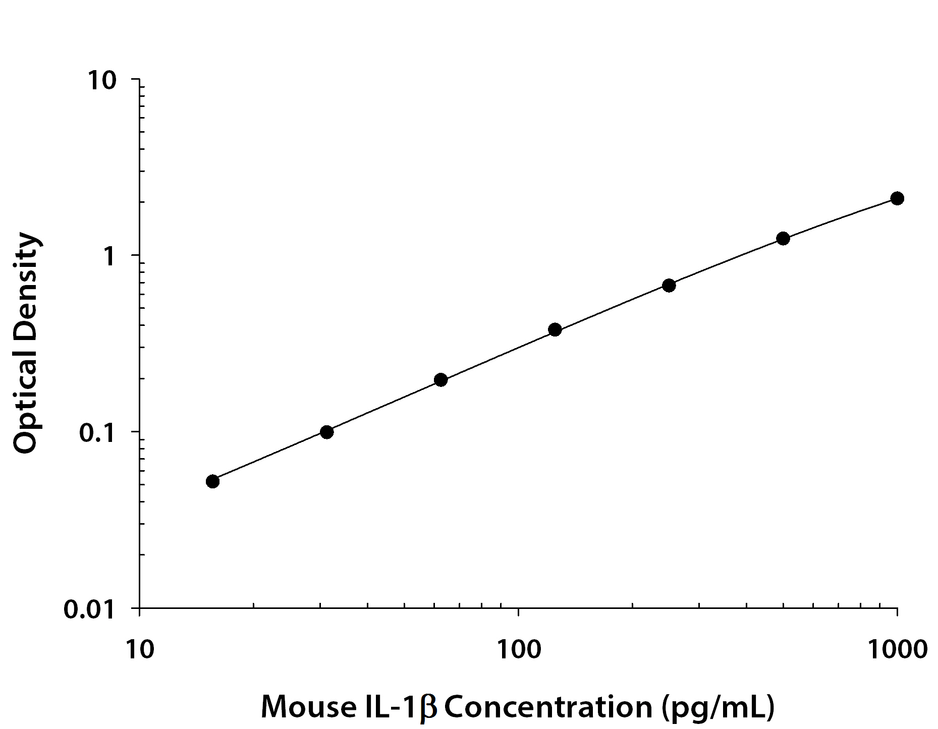 Recombinant Mouse IL‑1 beta /IL‑1F2 (Catalog # <a class=