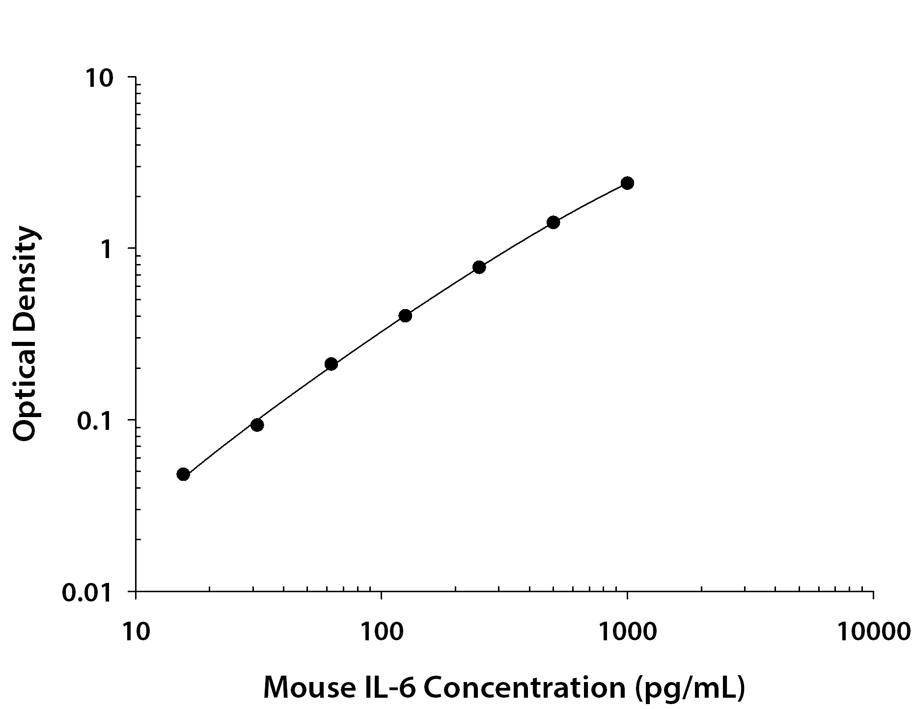 Recombinant Mouse IL‑6 (Catalog # <a class=