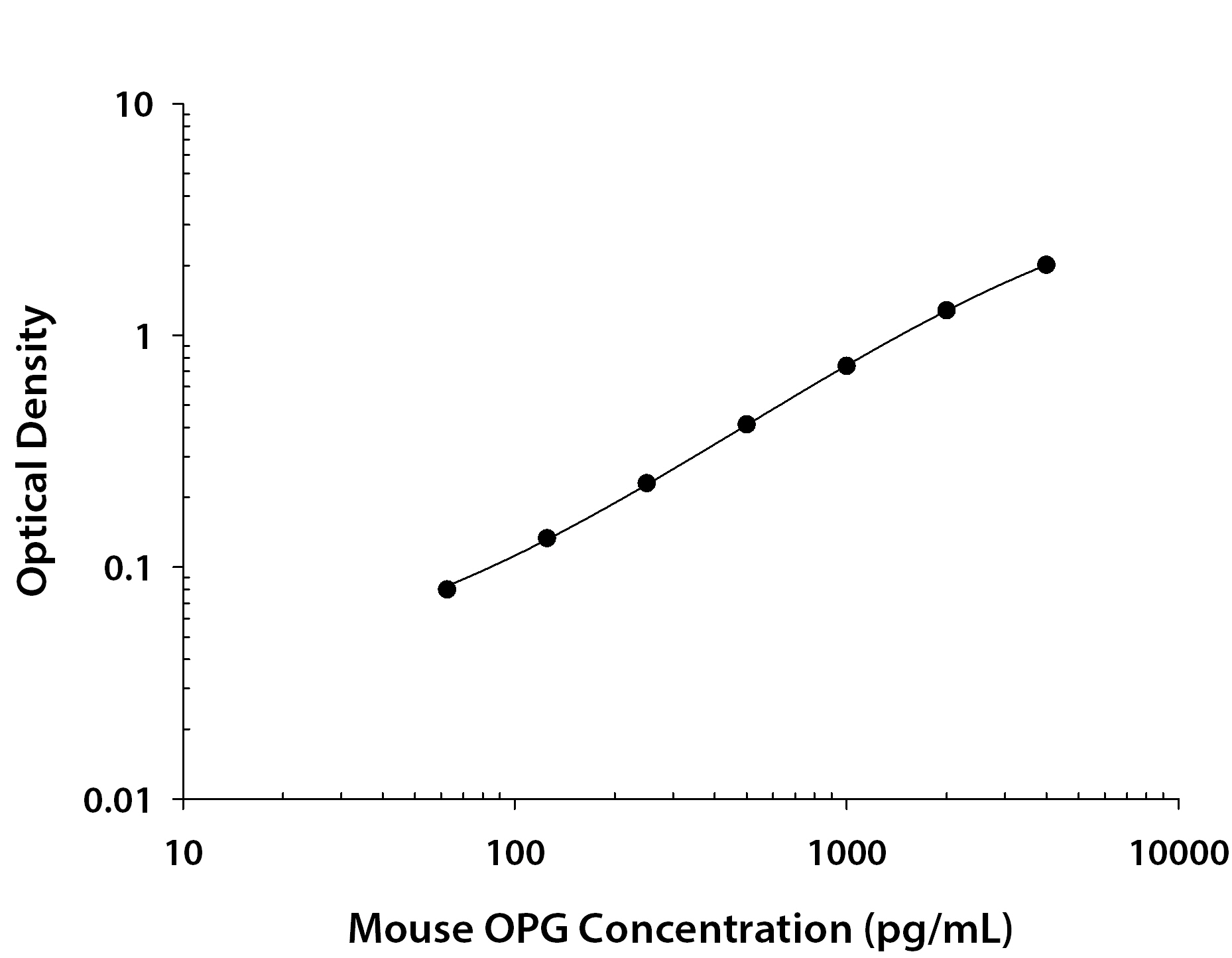 Recombinant Mouse Osteoprotegerin/TNFRSF11B Fc Chimera (Catalog # <a class=