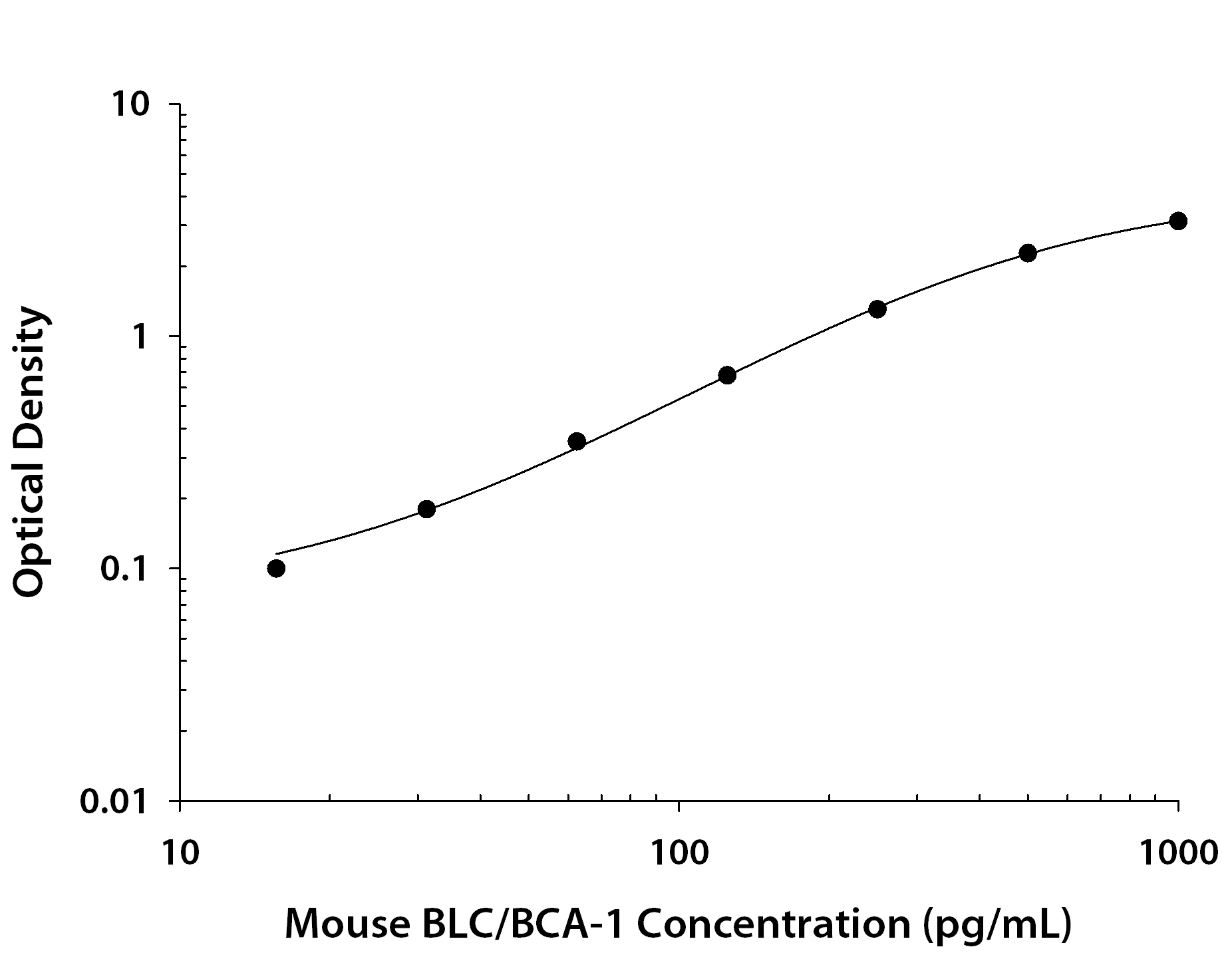 Recombinant Mouse CXCL13/BLC/BCA‑1 (Catalog # <a class=