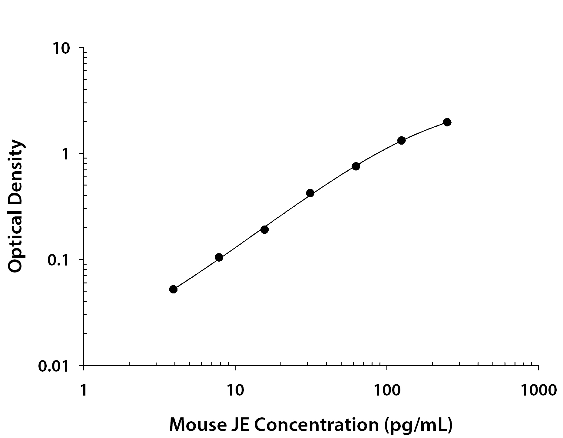 Recombinant Mouse CCL2/JE/MCP‑1 (Catalog # <a class=