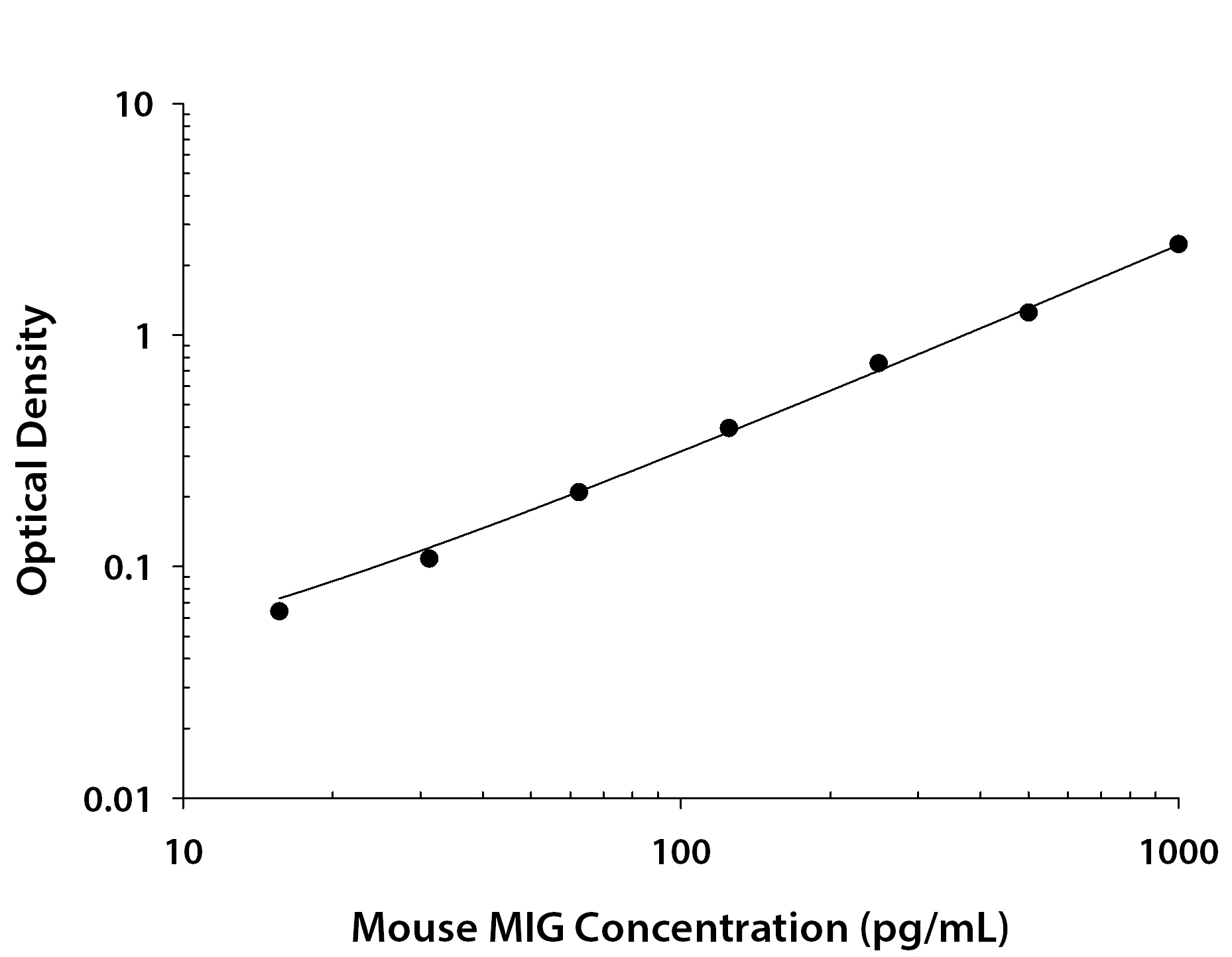 Recombinant Mouse CXCL9/MIG (Catalog # <a class=
