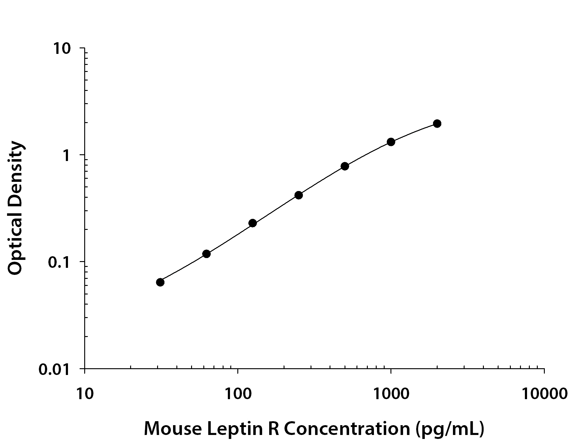 Recombinant Mouse Leptin R Fc Chimera (Catalog # <a class=