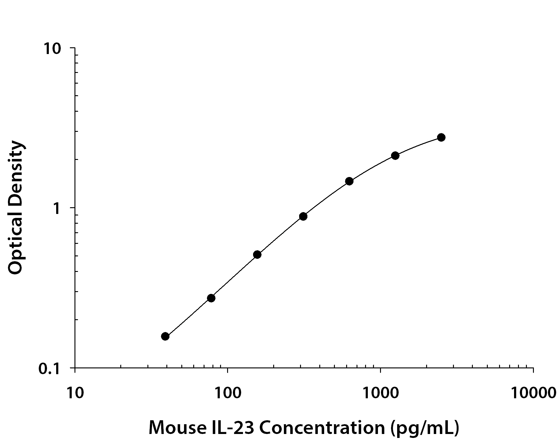 Recombinant Mouse IL‑23 (Catalog # <a class=
