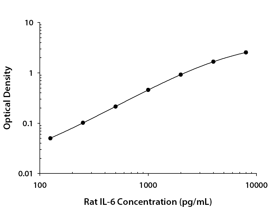 Recombinant Rat IL‑6 (Catalog # <a class=