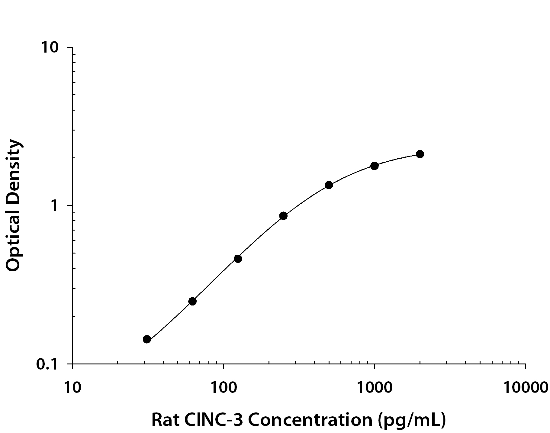 Recombinant Rat CXCL2/GRO beta /MIP‑2/CINC‑3 (Catalog # <a class=