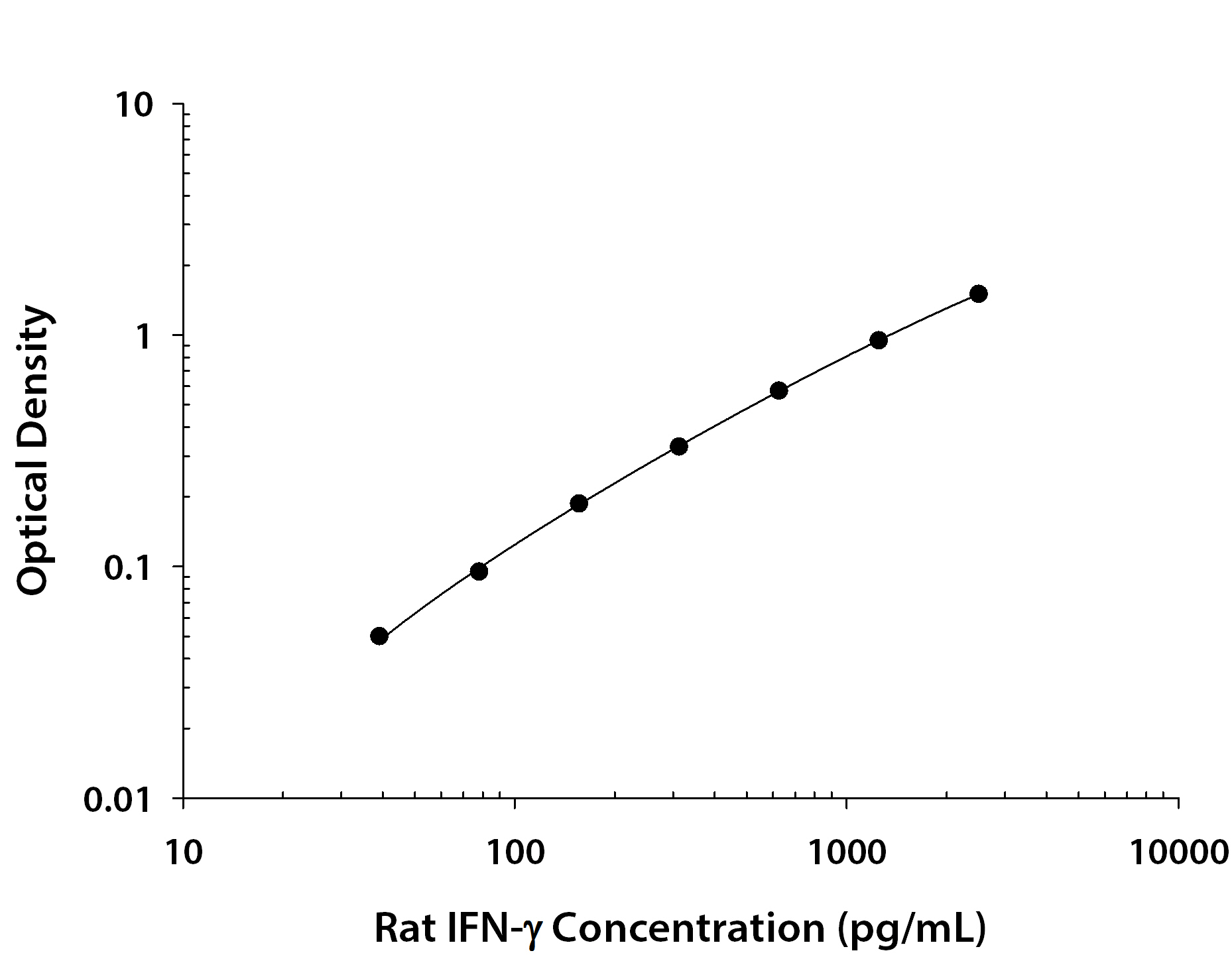Recombinant Rat IFN‑ gamma  (Catalog # <a class=