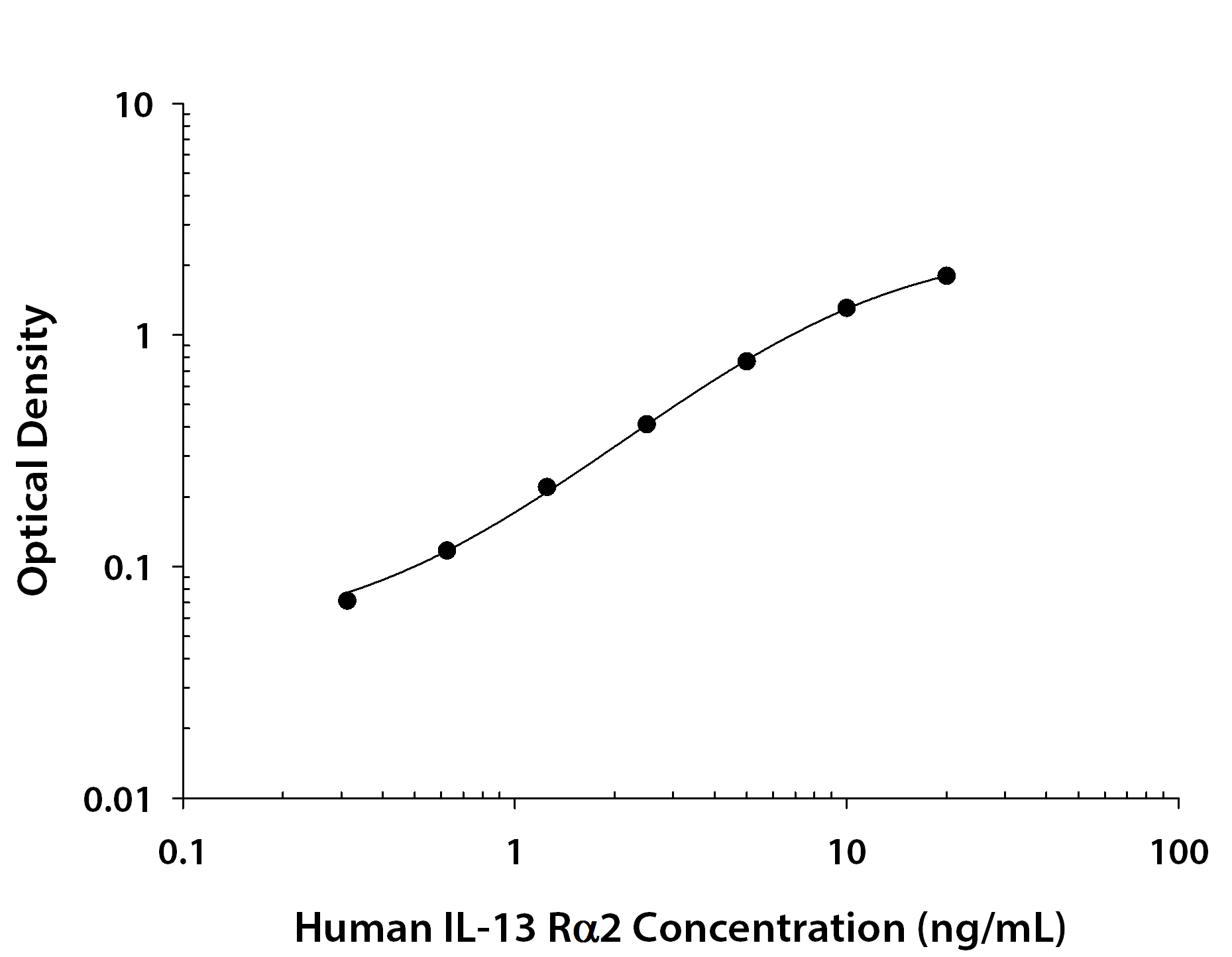 Human APRIL/TNFSF13 was serially diluted and captured by Mouse Anti-Human IL‑13 R alpha 2 Monoclonal Antibody (Catalog # <a class=