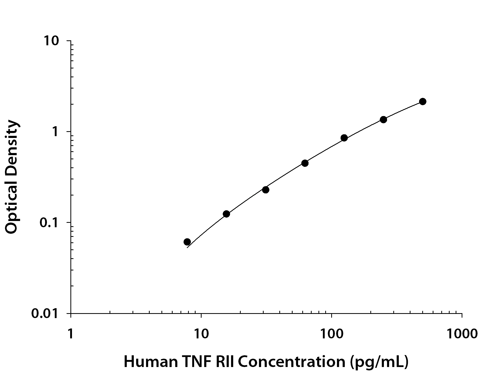 Recombinant Human TNF RII/TNFRSF1B aa 24-206 (Catalog # <a class=