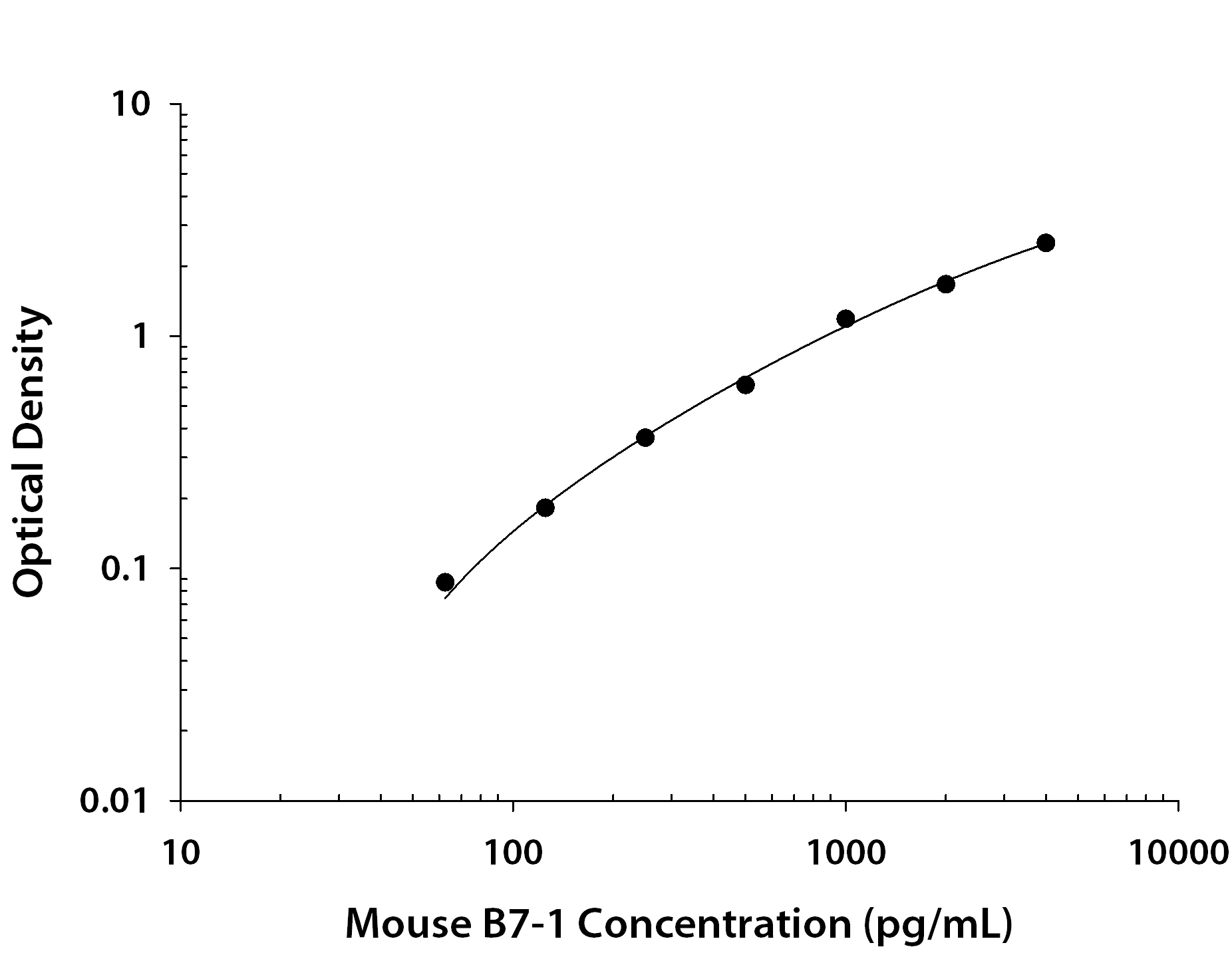 Recombinant Mouse B7‑1/CD80 Fc Chimera (Catalog # <a class=