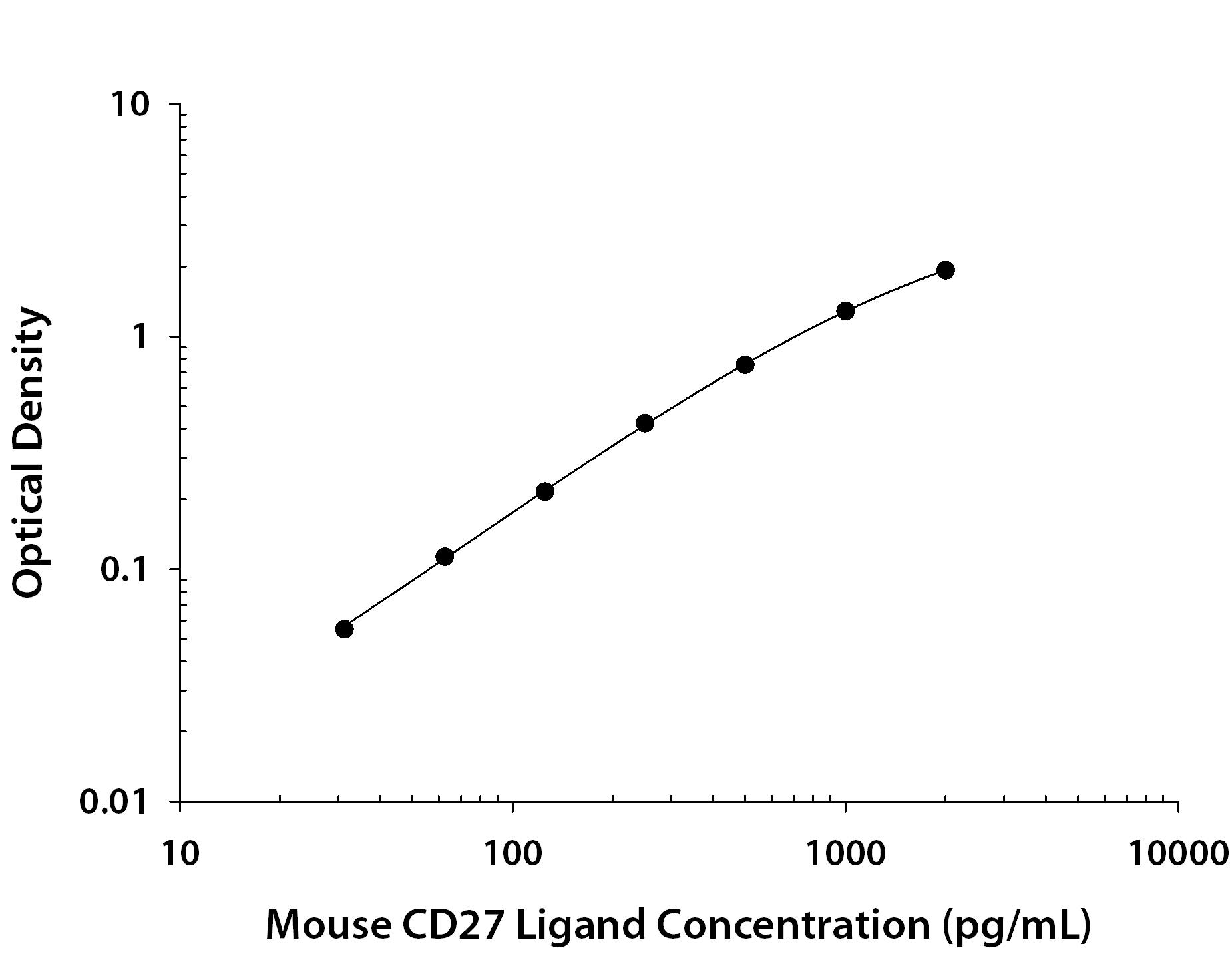 Recombinant Mouse CD27 Ligand/TNFSF7 (Catalog # <a class=