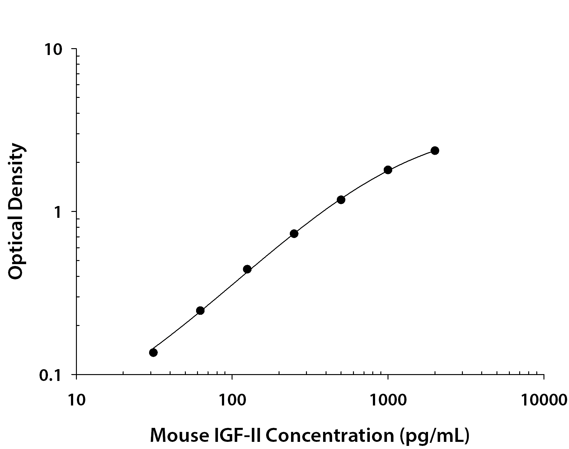 Recombinant Mouse IGF-II/IGF2 (Catalog # <a class=