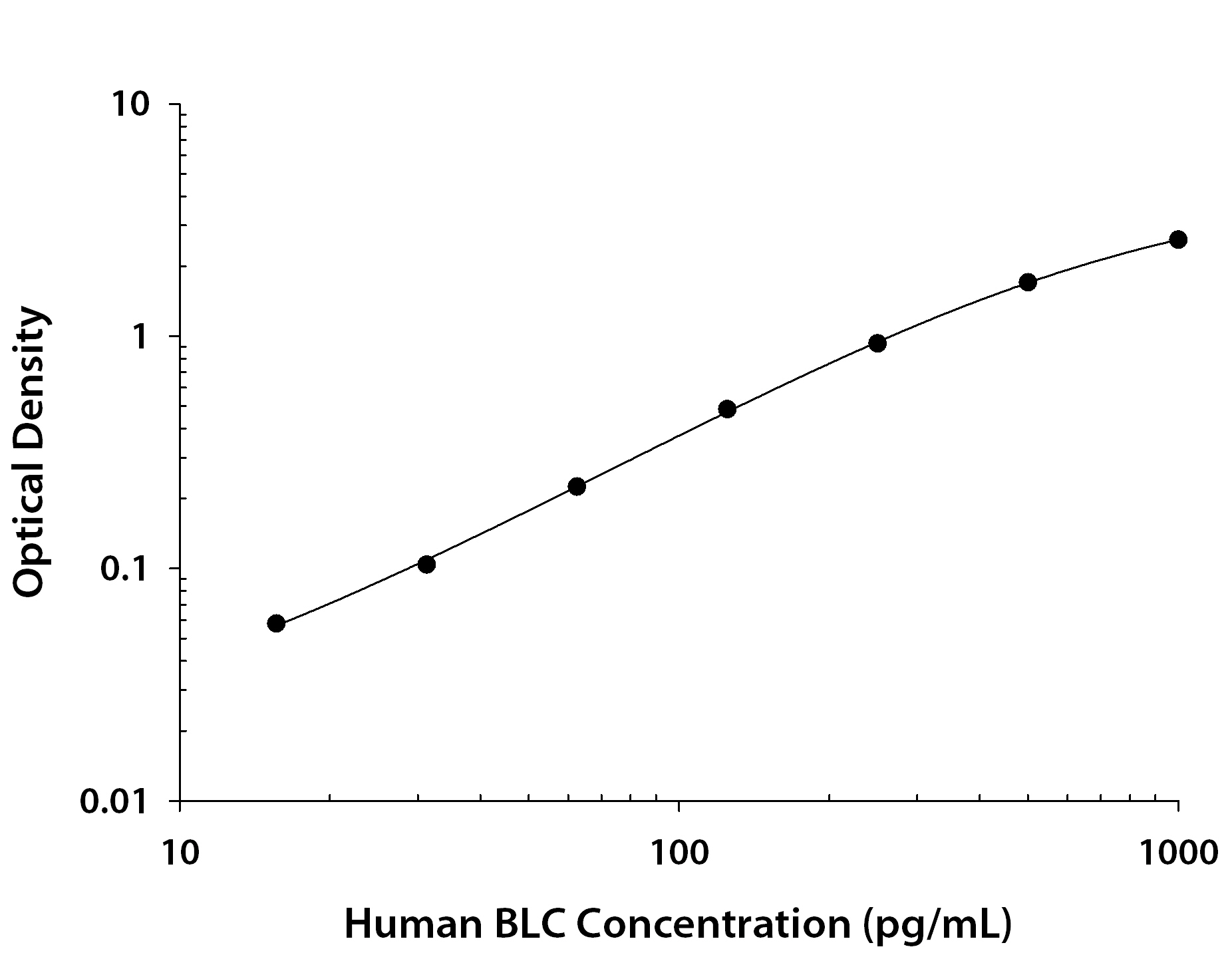 Recombinant Human CXCL13/BLC/BCA‑1 (Catalog # <a class=