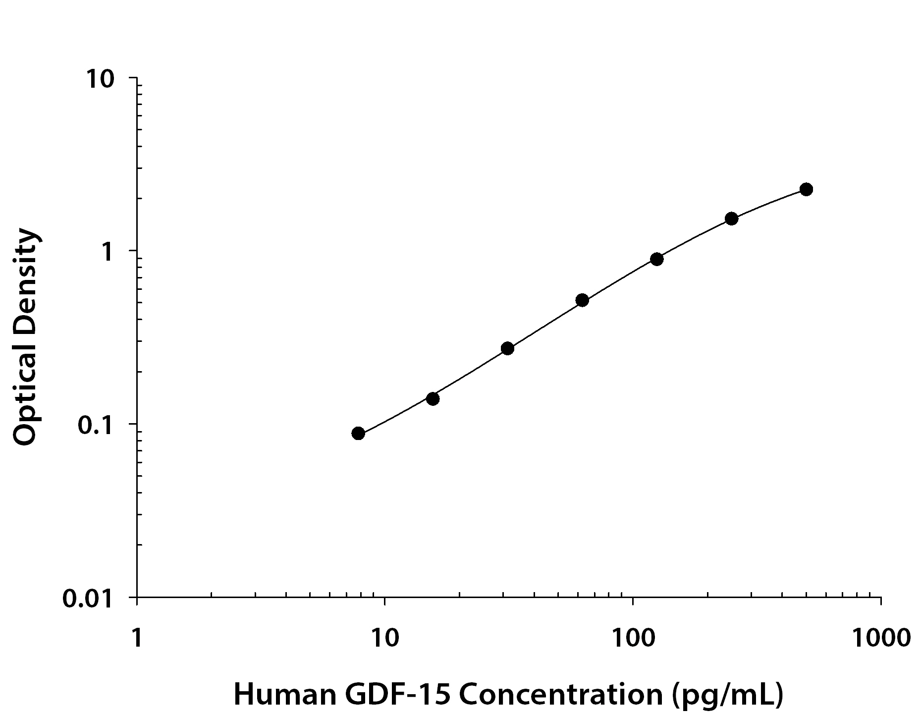 Recombinant Human GDF‑15 (Catalog # <a class=