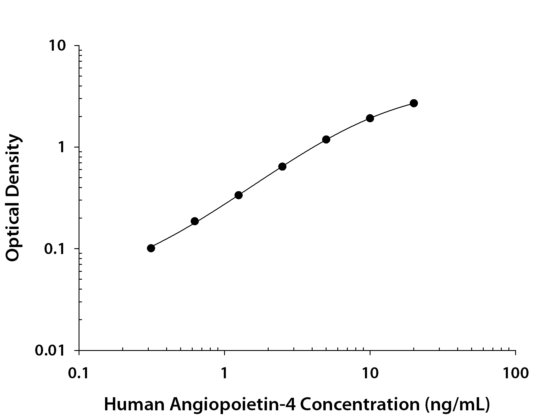 Recombinant Human Angiopoietin‑4 (Catalog # <a class=