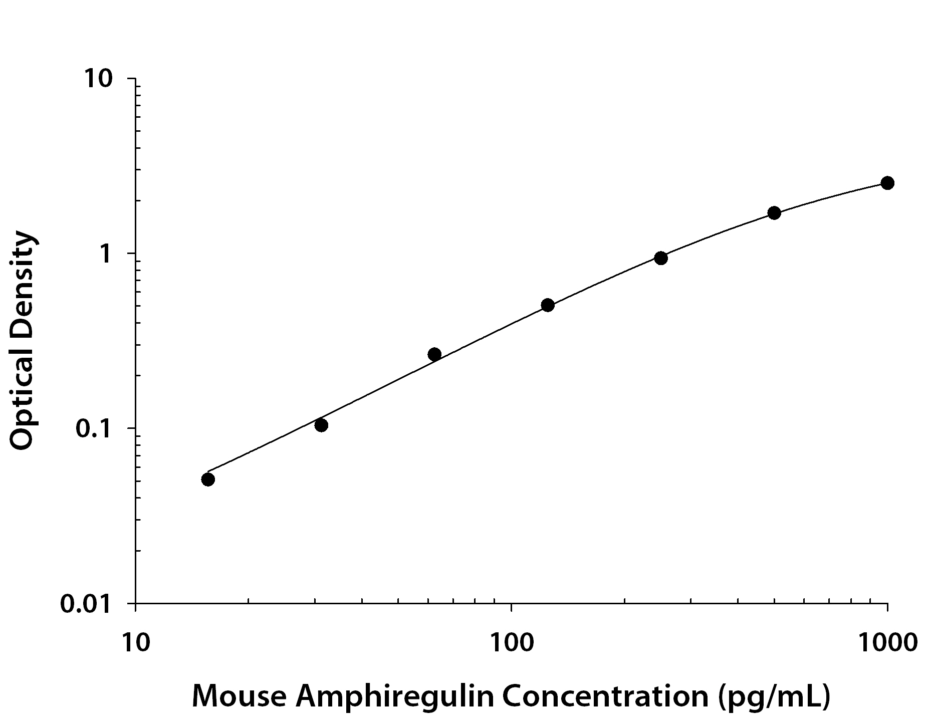 Recombinant Mouse Amphiregulin (Catalog # <a class=