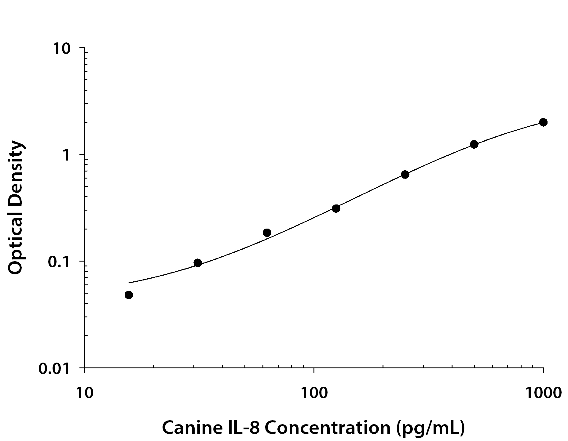 Recombinant Canine IL-8/CXCL8 (Catalog # <a class=