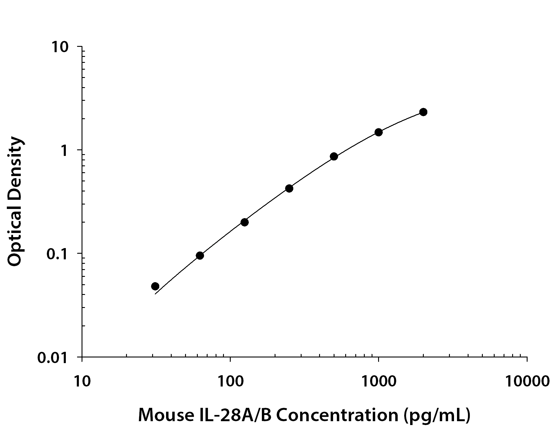 ELISA IL-28A/B (IFN-lambda 2/3) Antibody (244707) [Biotin]