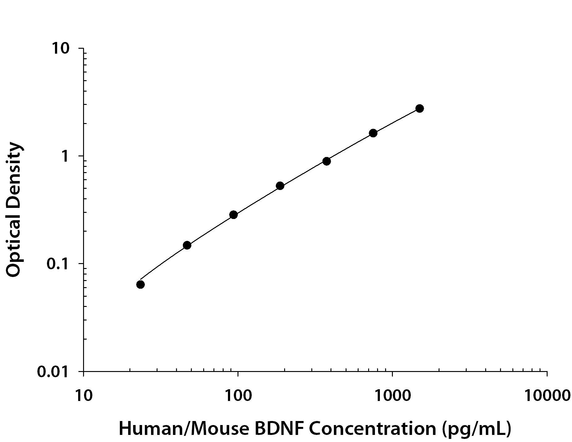 Human BDNF was serially diluted and captured by Mouse Anti-Human BDNF Monoclonal Antibody (Catalog # <a class=