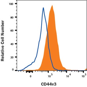 MDA-MB-231 human breast adenocarcinoma cell line was stained with Mouse Anti-Human CD44s Pan Specific Monoclonal Antibody (Catalog # MAB7045, filled histogram) or isotype control antibody (MAB003, open histogram), followed by APC-conjugated Anti-Mouse IgG Secondary Antibody (F0101B).