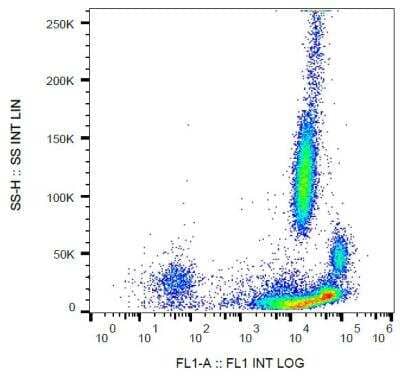 Flow Cytometry: beta 2-Microglobulin Antibody (B2M-01) [Biotin] [NBP1-44521] - Staining of beta-2-microglobulin in human peripheral blood with anti-beta-2-microglobulin (B2M-01) FITC.