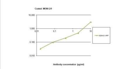 ELISA: beta 2-Microglobulin Antibody (B2M-01) [HRP] [NBP1-44520] - Human serum using anti-HLA-G (capture) and anti-beta2 microglobulin HRP (detection).