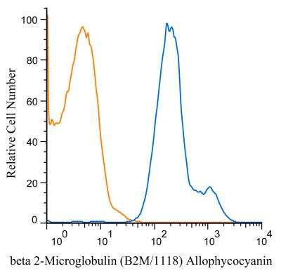 Flow (Cell Surface): beta 2-Microglobulin Antibody (B2M/1118) [Allophycocyanin] [NBP2-47702APC] - A surface stain was performed on hPBMCs with beta 2-Microglobulin antibody (B2M/1118) NBP2-47702APC (blue) and a matched isotype control NBP2-27287APC (orange). Cells were incubated in an antibody dilution of 0.5 ug/mL for 20 minutes at room temperature. Both antibodies were conjugated to allophycocyanin.