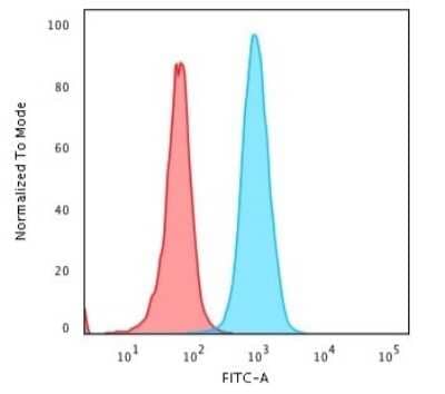 Flow Cytometry: beta 2-Microglobulin Antibody (B2M/1118) - Azide and BSA Free [NBP2-47702] - Flow Cytometric Analysis of HeLa cells using beta 2-Microglobulin Mouse Monoclonal Antibody (B2M/1118); followed by goat anti-mouse IgG-CF488 (Blue); Unstained cells Control (Red).