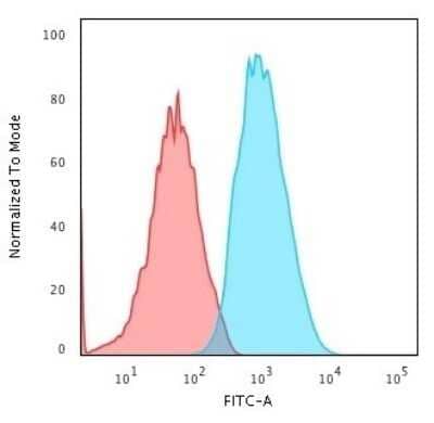 Flow Cytometry: beta 2-Microglobulin Antibody (B2M/961) - Azide and BSA Free [NBP2-47704] - Flow Cytometric Analysis of Human HeLa cells. beta 2-Microglobulin Antibody (B2M/961) followed by Goat anti-Mouse IgG-CF488 (Blue); Isotype control (Red)