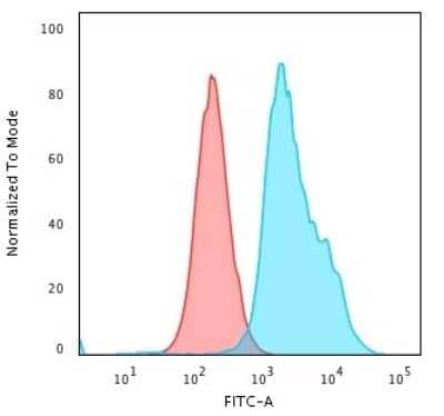 Flow Cytometry: beta 2-Microglobulin Antibody (C21.48A1) [NBP2-44470] - Flow Cytometric Analysis of PFA-fixed HeLa cells using beta 2-Microglobulin Antibody (C21.48A1)followed by Goat anti-Mouse IgG-CF488 (Blue); Isotype Control (Red)