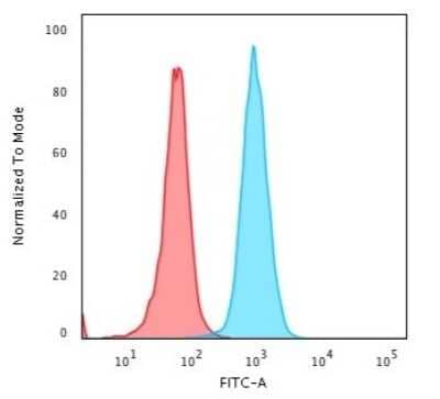 Flow Cytometry: beta 2-Microglobulin Antibody (SPM617) - Azide and BSA Free [NBP2-47703] - Flow Cytometric Analysis of PFA fixed HeLa cells using beta 2-Microglobulin MAb (SPM617) followed by Goat anti-mouse IgG-CF488 (Blue); Goat anti-mouse IgG-CF488 Is Control (Red).