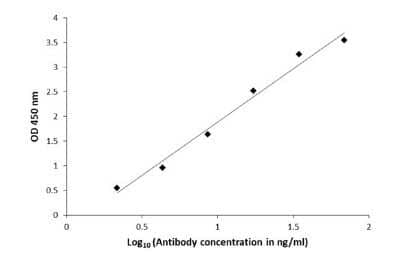 ELISA: beta-Hydroxy-GABA Antibody [NBP3-13407] - ELISA plate is coated with 100 uL of beta-hydroxy-GABA-carrier protein conjugate at 10 ug/mL. The coated ligand is detected with beta-hydroxy-GABA antibody (NBP3-13407) at concentrations ranging from 550 ng/mL down to 2.0 ng/mL. Rabbit IgG antibody (HRP) (NBP2-19301) is diluted at 1:2,000 and used to detect the primary antibody.