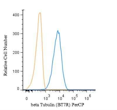 Flow (Intracellular): beta Tubulin Antibody (BT7R) [PerCP] [NBP2-37830PCP] - An intracellular stain was performed on HeLa cells with beta Tubulin Antibody (BT7R) NBP2-37830PCP (blue) and a matched isotype control (orange). Cells were fixed with 4% PFA and then permeabilized with 0.1% saponin. Cells were incubated in an antibody dilution of 5 ug/mL for 30 minutes at room temperature. Both antibodies were conjugated to PerCP