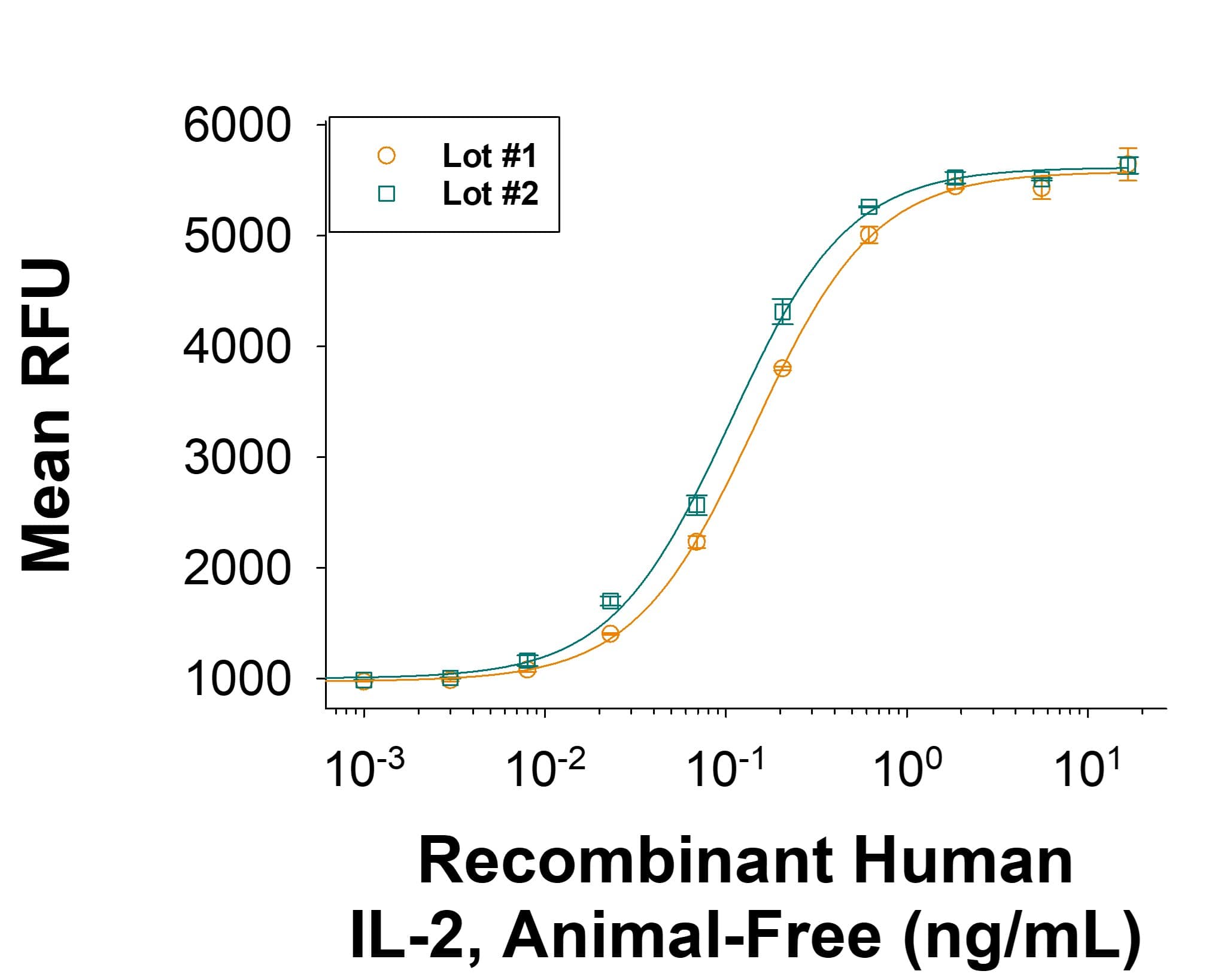 Animal-FreeTM Recombinant Human IL-2 (Catalog # BT-002-AFL) as measured in a cell proliferation assay using CTLL-2 mouse cytotoxic T cells. The ED50 for this effect is 0.0300-0.250 ng/mL. Two independent lotswere tested for activity and plotted on the same graph to show lot-to-lot consistency of Animal-FreeTM Recombinant Human IL-2.