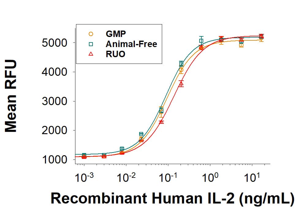 Equivalent bioactivity of GMP (BT-002-GMP) Animal-Free (Catalog # BT-002-AFL) and RUO (BT-002) grades of Recombinant Human IL-2 as measured in a cell proliferation assay using CTLL-2 mouse cytotoxic T cells (orange, green, red, respectively).