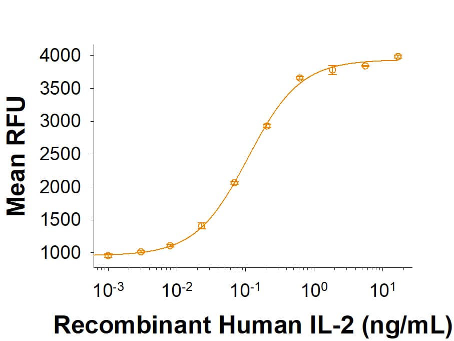 Measured in a cell proliferation assay using CTLL‑2 mouse cytotoxic T cells. The ED50 for this effect is 0.0300-0.250 ng/mL.