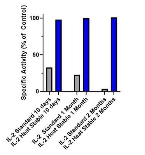 Proliferation bioassay in NK92 cells after 59 days in media at 37 °C. Higher stability allows for less dosing throughout extended T cell cultures as well as early media prep to minimize culture inconsistencies from degrading cytokines. 