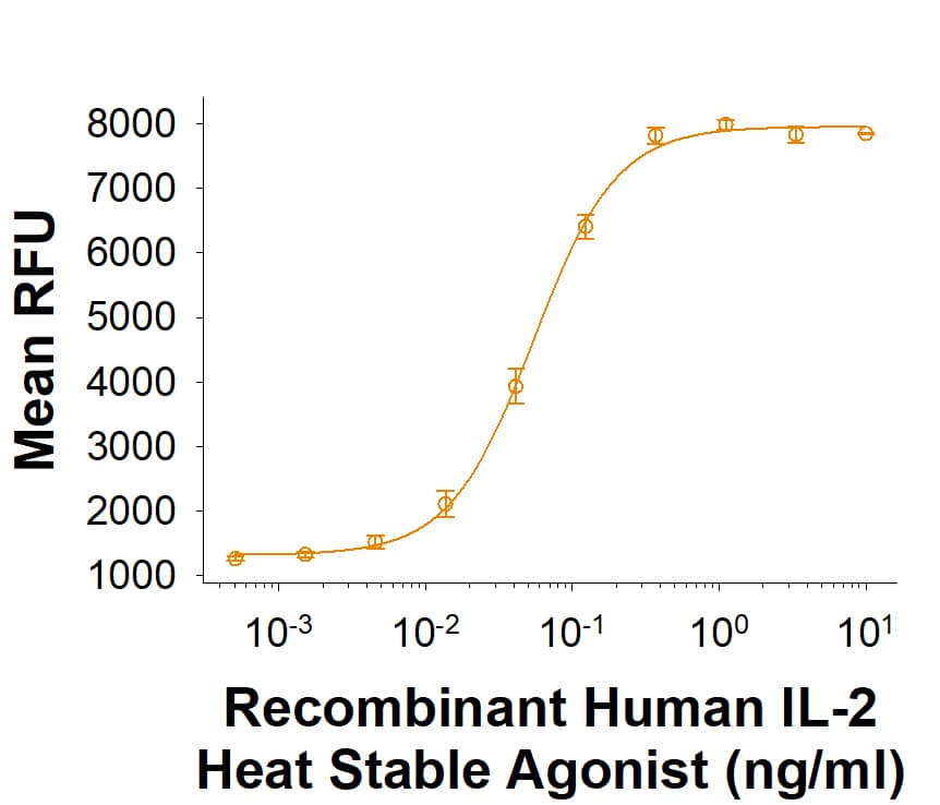 Recombinant Human IL 2 Heat Stable Agonist (Catalog # BT-002HS) stimulates proliferation of NK-92 human natural killer lymphoma cells. The ED50 for this effect is 0.0150‑0.150 ng/mL.