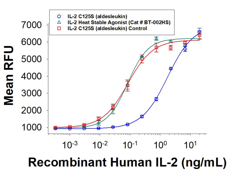 After 10 min at 95°C (Control IL-2 C145S was kept at 4°C), only the heat stable IL-2 (Cat # BT-002HS) maintained bioactivity similar to the control IL-2, whereas the IL-2 Aldesleukin protein lost >14-fold activity.