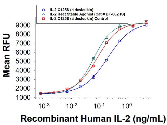 After 10 days at 10 ng/mL in the cell culture medium at 37°C (Control IL-2 C145S was kept at 4°C), only the heat stable IL-2 (Cat # BT-002HS) maintained bioactivity similar to the control IL-2, whereas the IL-2 Aldesleukin protein lost >3-fold activity.